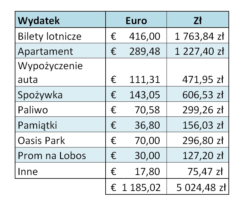 ile kosztuje tydzień na Fuertaventura