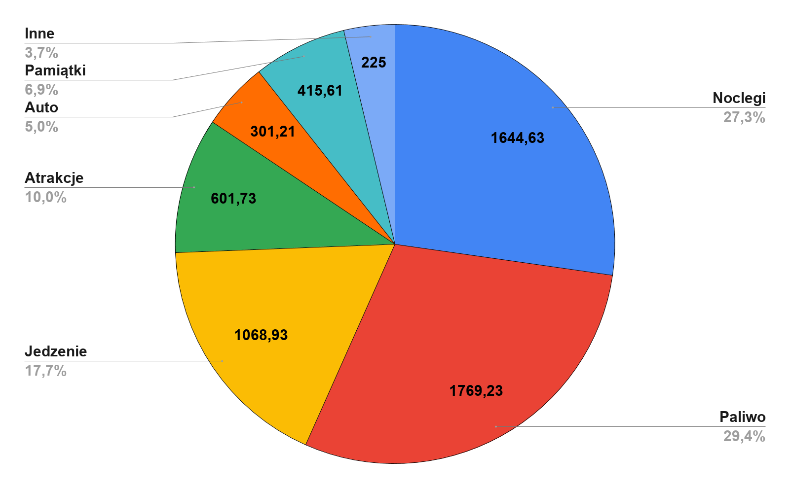 koszty wyjazdu na balkany